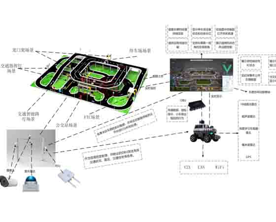 車(chē)聯(lián)網(wǎng)車(chē)路協(xié)同沙盤(pán)