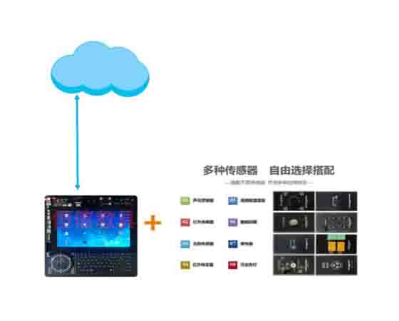智聯(lián)網(wǎng)綜合測控實(shí)驗(yàn)室是干嘛的？